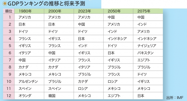 世界のGDP(国内総生産)