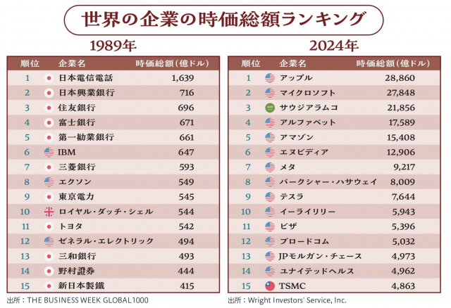 時価総額ランキングに入る日本企業は?