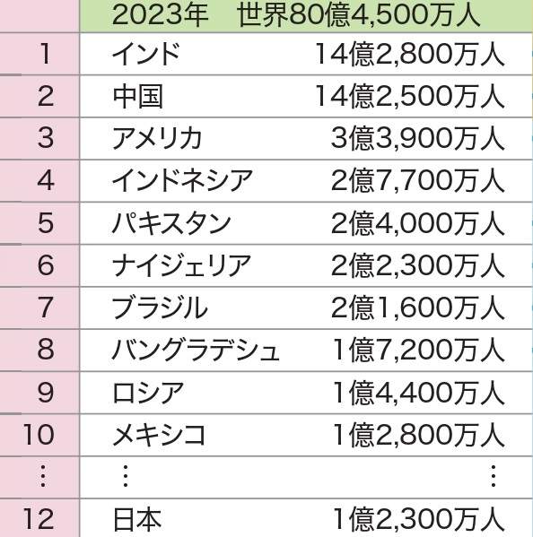 人口の減る国・増える国