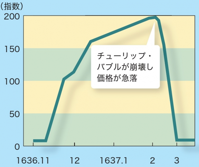 チューリップ・バブル