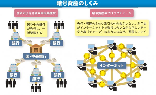 暗号資産はデータ上の通貨