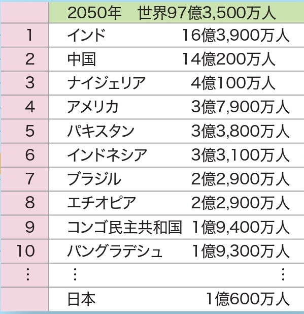 人口の減る国・増える国