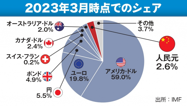 外貨準備の通貨別割合