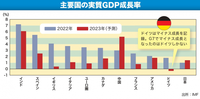 ドイツ経済の不安要素「エネルギーコストの増大」