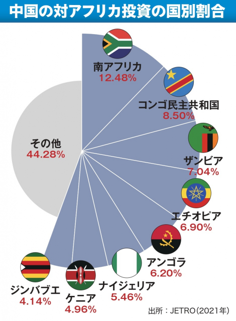 アフリカ経済を支えてきた中国の目的