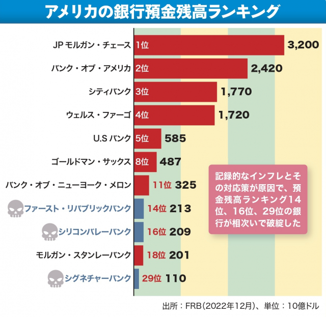 アメリカの銀行破綻を加速させたコロナ禍