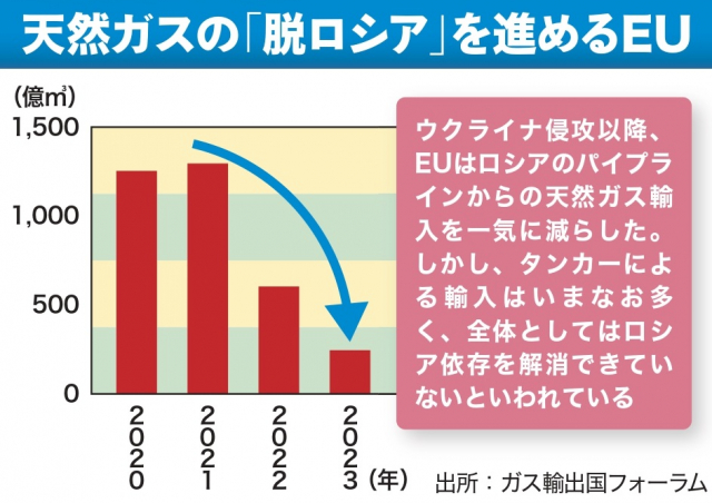 ロシアに頼りきりだったヨーロッパ