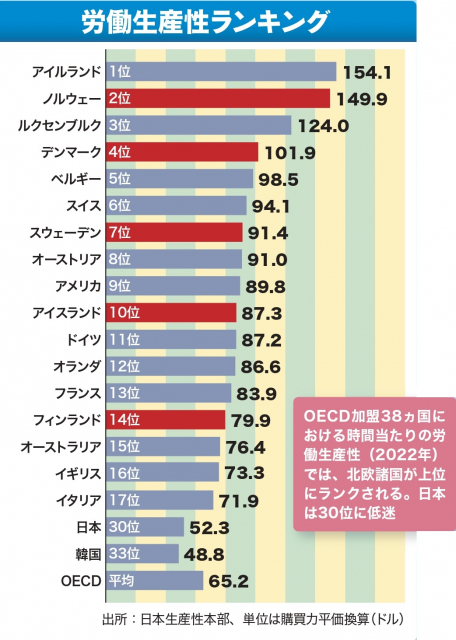 生産性の高い北欧諸国