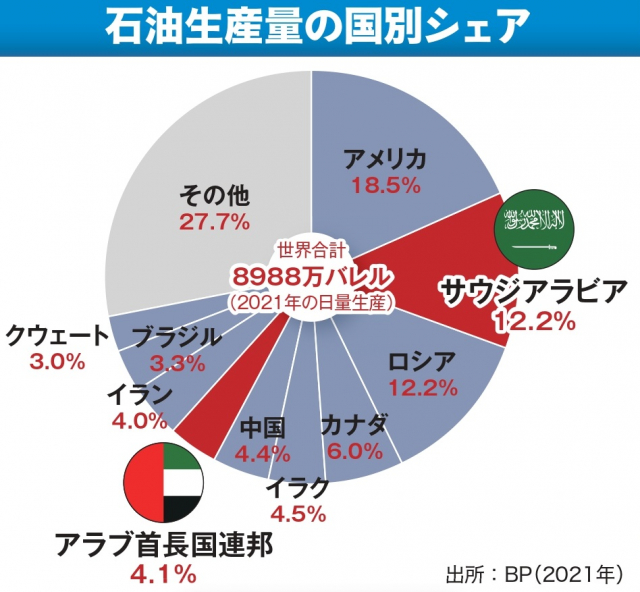 中東の脱石油を牽引する2ヵ国